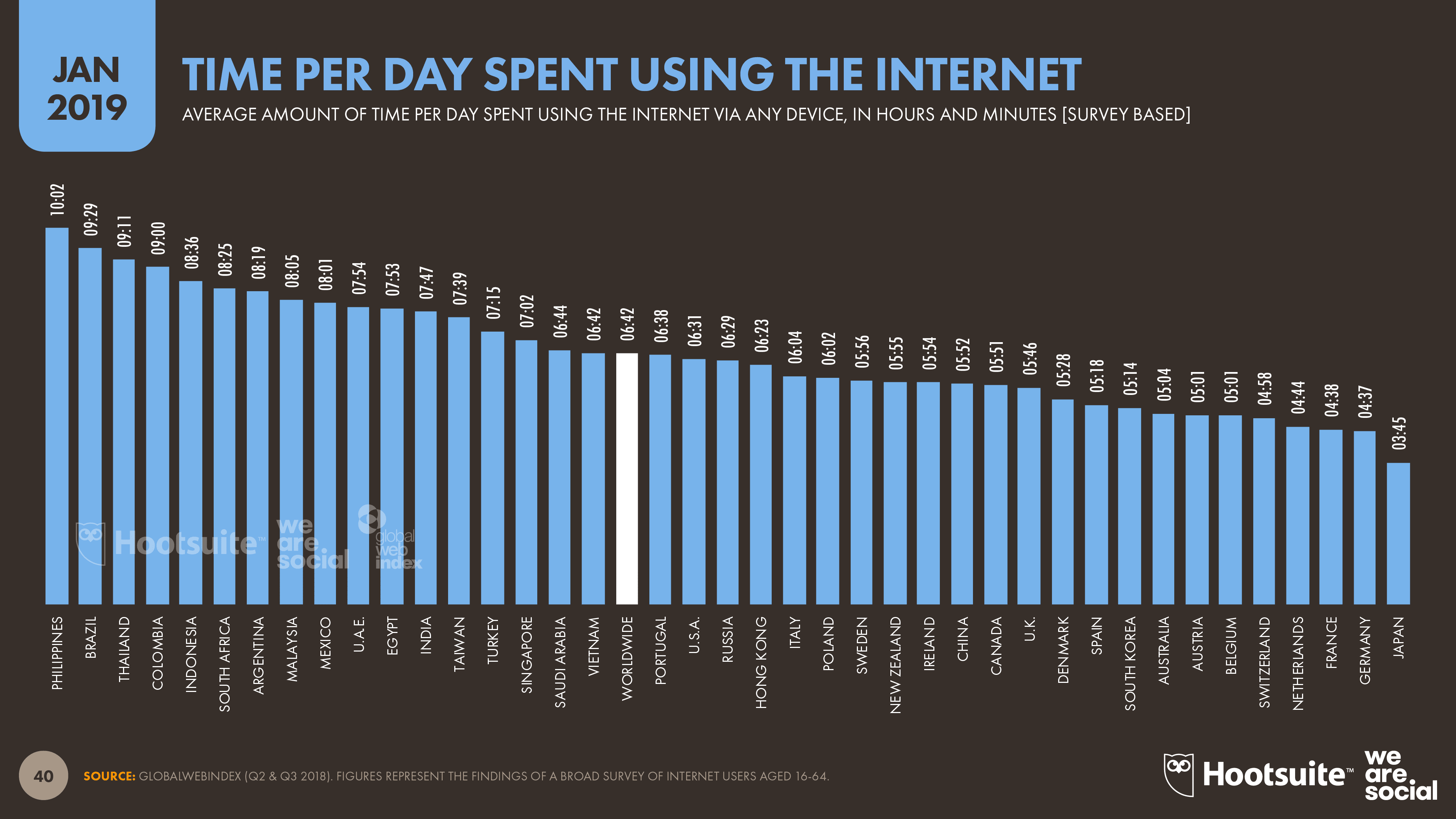 Chart showing how much time is spent using the internet in each country.