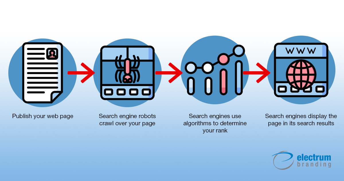 How SEO Works: Four Stages of SEO