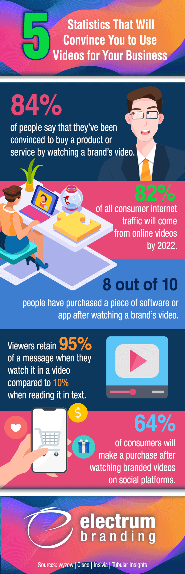 Five Statistics That Will Convince You to Use Videos for Your Business - Infographic